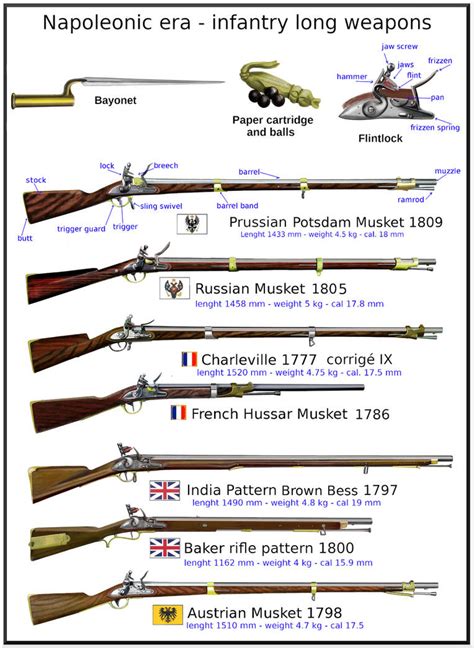 weapons used in the napoleonic wars